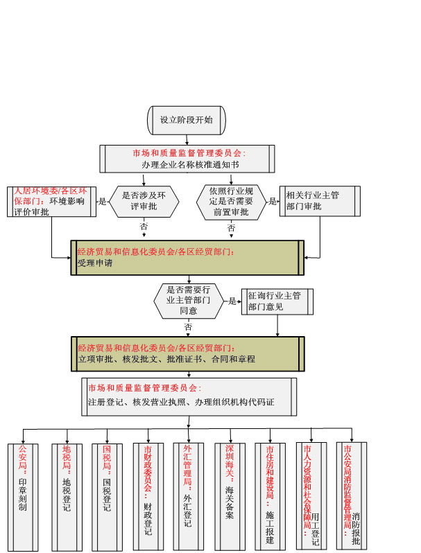 深圳外資公司注冊流程