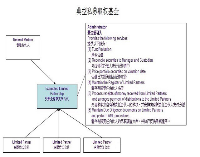 開曼有限合伙基金（ELP）架構